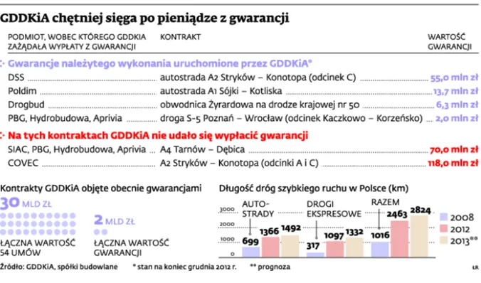 GDDKiA wyegzekwuje od wykonawców autostrad poprawki za 77 mln zł