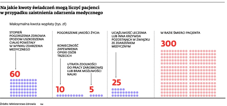 Na jakie kwoty świadczeń mogą liczyć pacjenci w przypadku zaistnienia zdarzenia medycznego