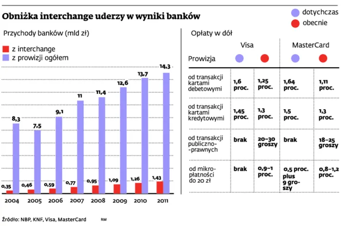 Niższe stawki interchange: oszczędność dla sklepów, straty dla banków