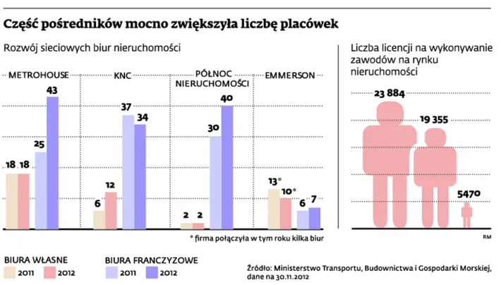 Duzi pośrednicy nieruchomości idą w Polskę