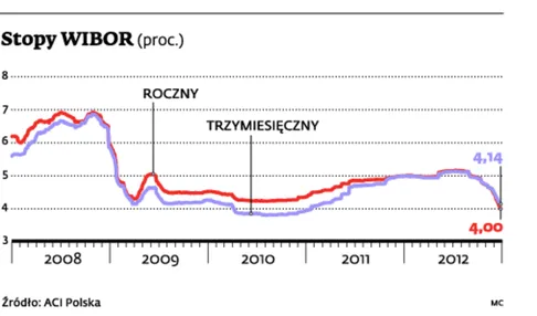 Z procedury ustalania WIBOR-u wycofują się banki zaangażowane w LIBOR