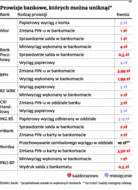 Sprawdź, czy nie płacisz bankowi niepotrzebnych drobnych prowizji