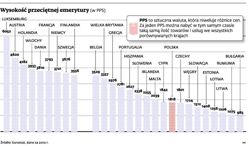Polscy emeryci są bogatsi niż ich koledzy w Europie Środkowo-Wschodniej