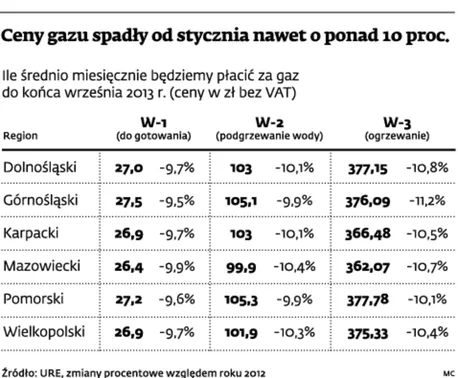 Wiatrakowa rewolucja w Polsce: 800 MW nowych mocy w 2012 r.