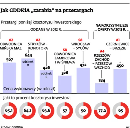 Przetargi na budowę dróg: powoli wygasa wojna cenowa