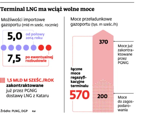 Polskie LNG planuje rozbudowę gazoportu w Świnoujściu