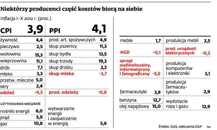 Polscy konsumenci wymuszają na producentach obniżki cen