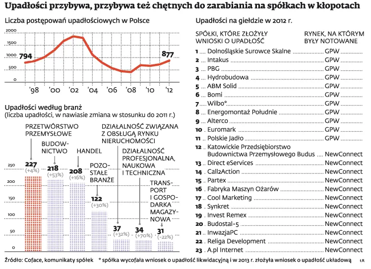 Jak zarabiać na spółkach z problemami