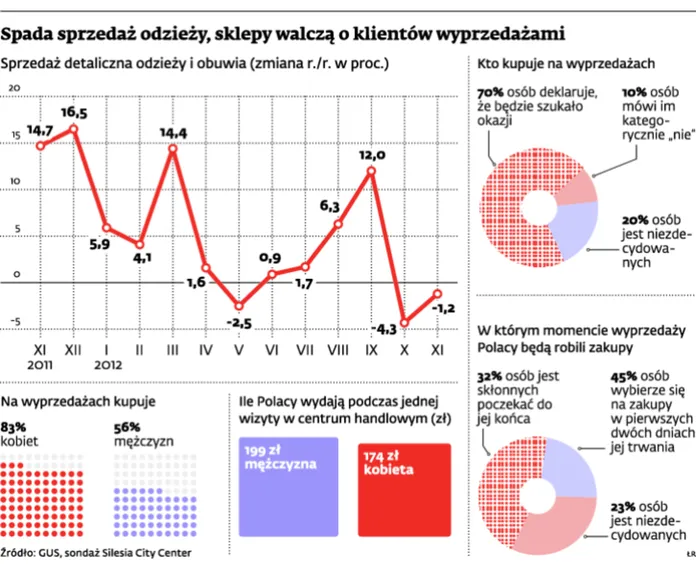Gorączka wyprzedażowa: sklepy walczą o klientów jak nigdy