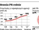 Branża PR rośnie. Małe firmy też muszą umieć sprzedać się medialnie
