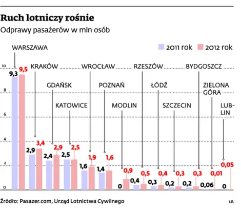 Ranking największych lotnisk w Polsce: aglomeracja śląska przestaje być ważna