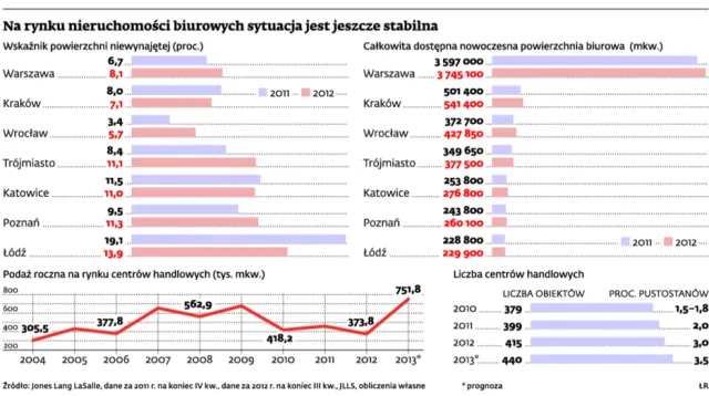 Nieruchomości komercyjne: rok 2013 rokiem najemcy