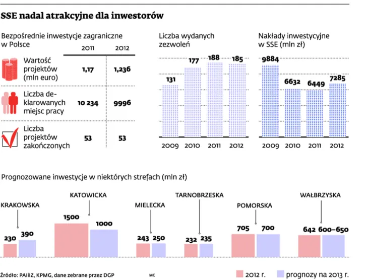 SSE liczą na 7 mld zł inwestycji