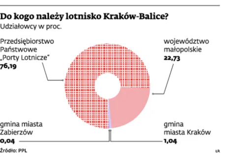 Lotnisko Kraków-Balice rezygnuje z inwestora