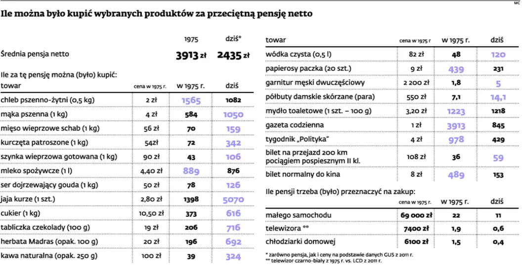 Ile można było kupić wybranych produktów za przeciętną pensję netto