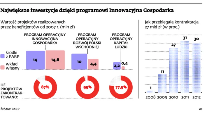 Dotacje unijne: ostatni rok na pozyskanie pieniędzy z Brukseli