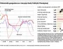 Wskaźniki gospodarcze i decyzje Rady Polityki Pieniężnej