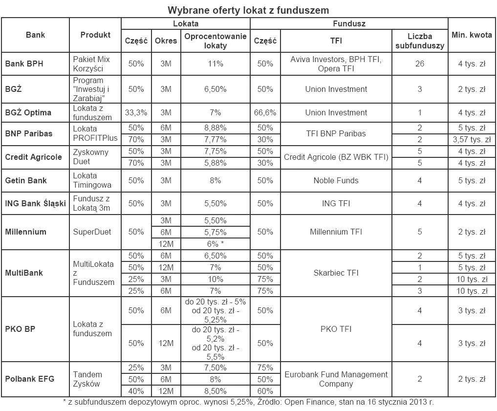 Lokaty z funduszem tylko pozornie atrakcyjne