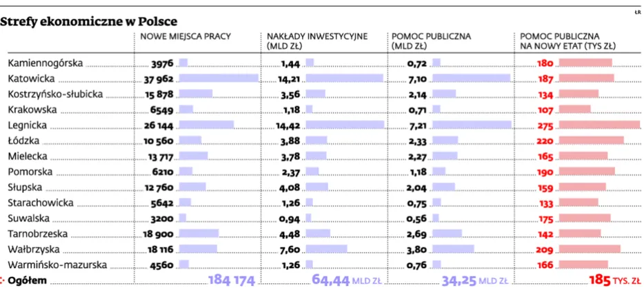 Specjalne strefy ekonomiczne podzieliły resorty