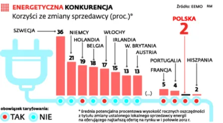 Zmiana sprzedawcy prądu: Europa korzysta, w Polsce się nie opłaca