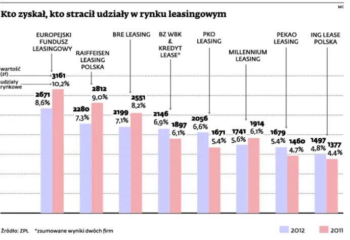 Liderzy leasingu stracili najwięcej
