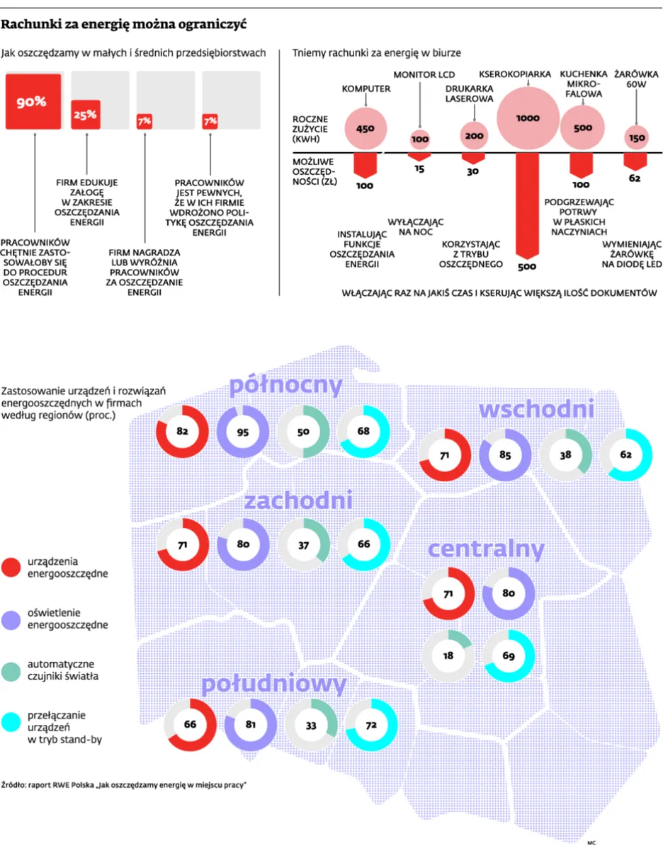 Rachunki za energię można ograniczyć