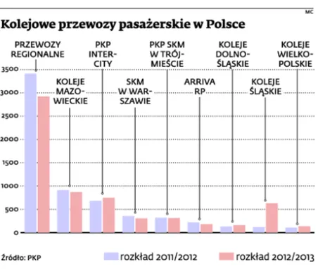 Wspólne bilety na kolej: tylko strajk jednoczy przewoźników