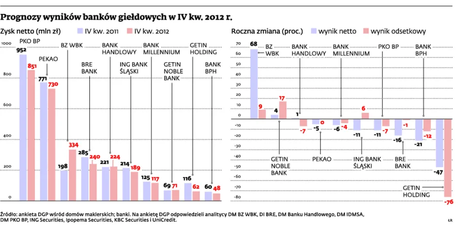 Ile banki zarobią w 2013 roku? Oto prognozy analityków