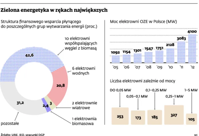 Zielona energetyka w rękach
      największych