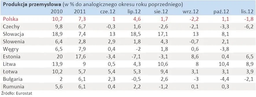 1181727-produkcja-przemyslowa-w-krajach-europy-wschodniej-zestawienie.jpg