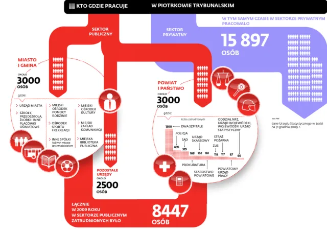 Praca w sektorze publicznym: co piąty Polak pracuje w budżetówce