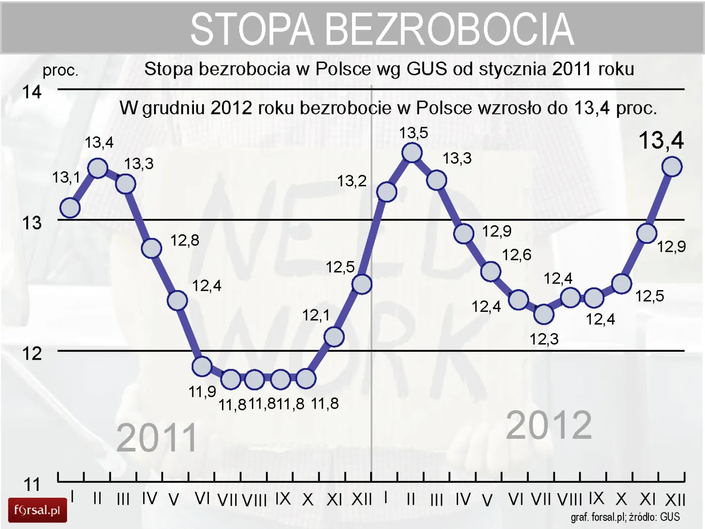 Bezrobocie w Polsce w grudniu 2012 roku wzrosło do 13,4 proc.