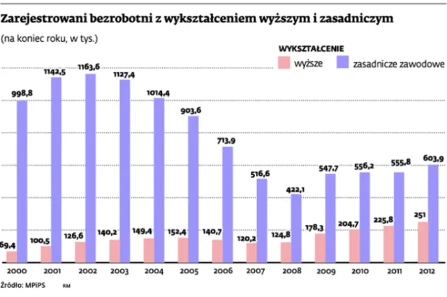 Wśród bezrobotnych z wyższym wykształceniem dominują kobiety