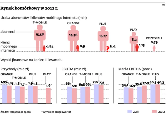 Rynek komórkowy nie rośnie tak szybko, jak by chciał