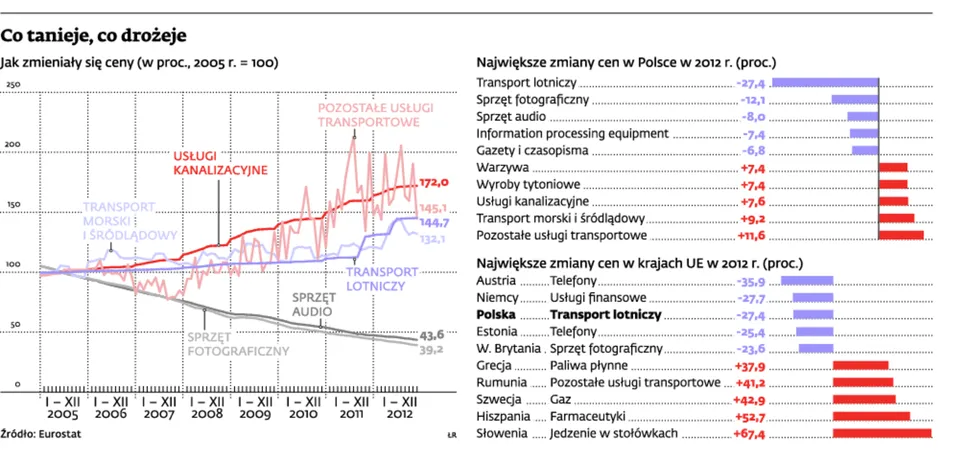 Co tanieje, co drożeje