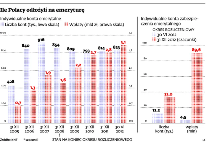 Branża finansowa chce zmian w IKZE