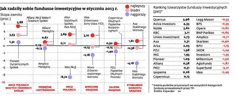 Rynek TFI: styczeń należał do funduszy akcyjnych