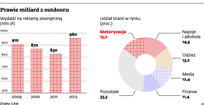 Reklama to nie tylko telewizja, gazety, internet i billboardy