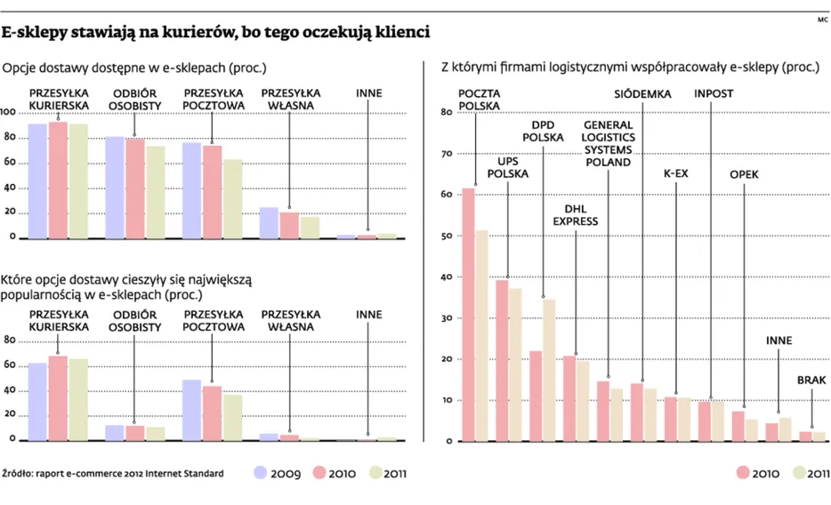 Szybka i bezpieczna dostawa towaru powinna być dla e-sklepu priorytetem