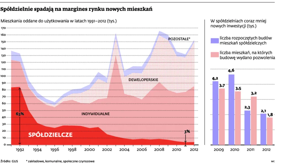 Dramatycznie spada liczba nowych inwestycji spółdzielni mieszkaniowych