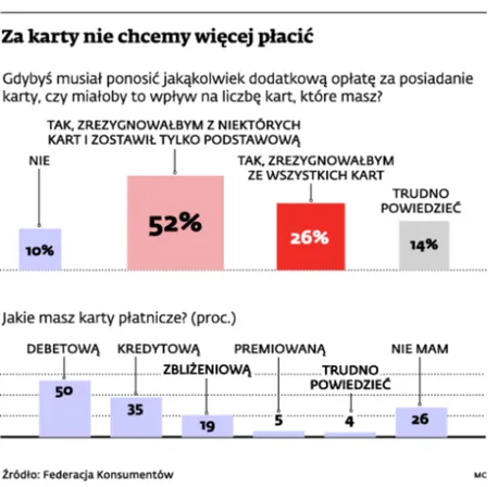 Polacy nie chcą płacić więcej za używanie kart