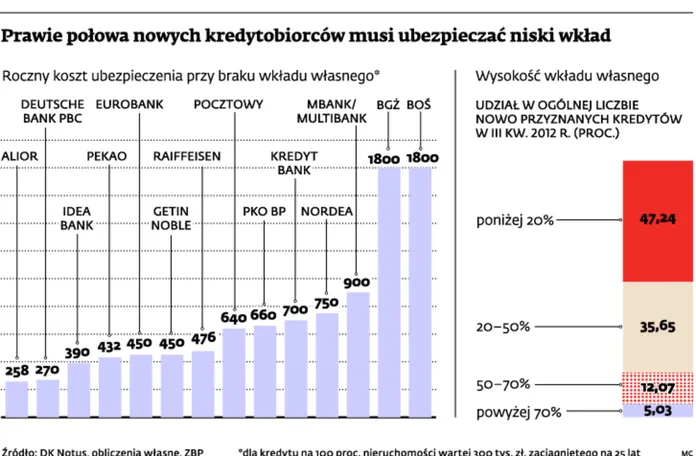Spłacasz szybciej kredyt na mieszkanie? Możesz zaoszczędzić na ubezpieczeniu