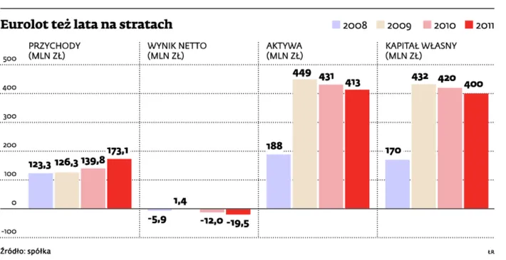 Eurolot zapłaci słone rachunki LOT-u