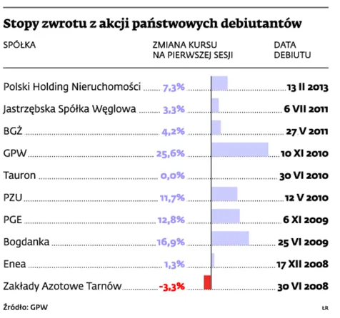 Udany debiut PHN. Teraz czas na drugą część prywatyzacji