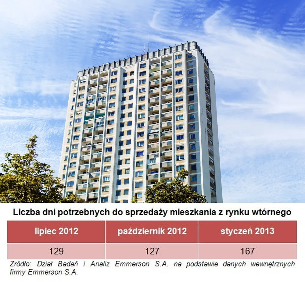 Mieszkania z drugiej ręki: wydłuża się czas sprzedaży