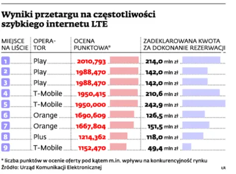 Play oraz T-Mobile zagrożą Plusowi LTE