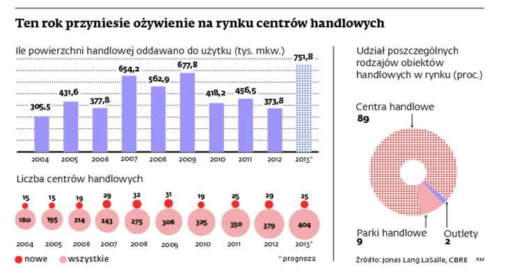 2013 rok przyniesie ożywienie na rynku nieruchomości handlowych