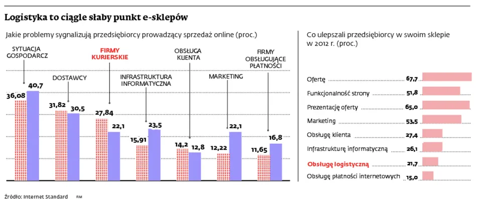 Kurierzy coraz mocniej walczą o pozycję na rynku e-commerce