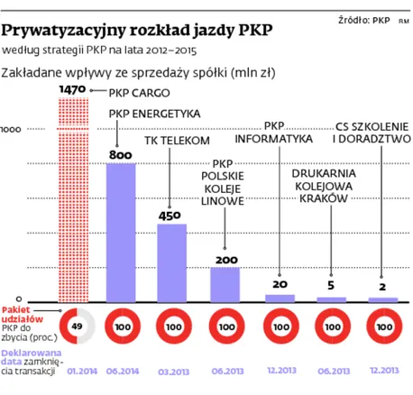 PKP muszą zaciągać kolejne zobowiązania, aby spłacić stare