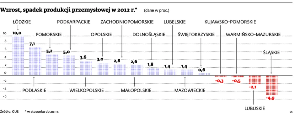 Śląsk traci na znaczeniu w czasie kryzysu
